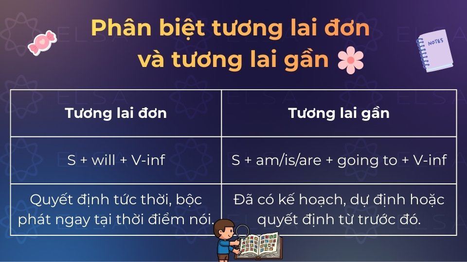 Will là bộc phát và Be going to là dự định/có bằng chứng Will là bộc phát và Be going to là dự định/có bằng chứng