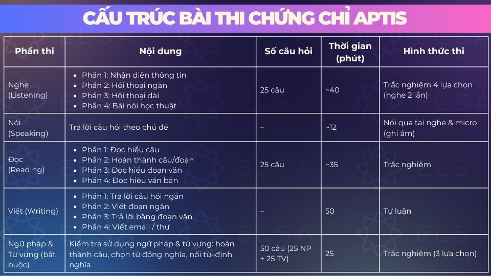 Cấu trúc bài thi chứng chỉ Aptis Cấu trúc bài thi chứng chỉ Aptis