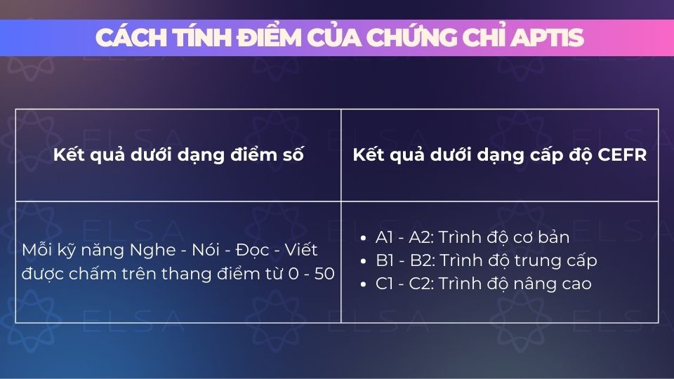 2 cách tính điểm của chứng chỉ Aptis 2 cách tính điểm của chứng chỉ Aptis