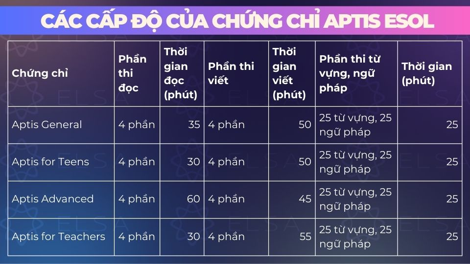 Bảng thông tin về các chứng chỉ Aptis Bảng thông tin về các chứng chỉ Aptis