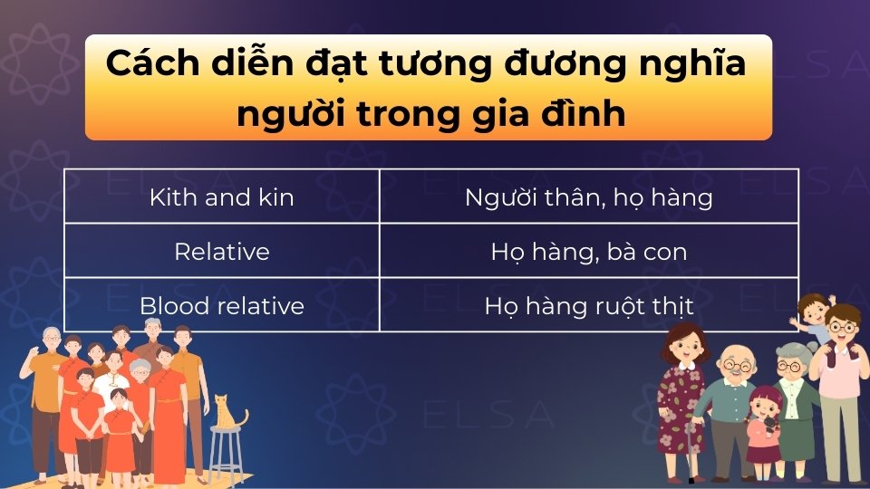 Cách diễn đạt tương đương nghĩa người trong gia đình như kith and kin, relative, blood relative,...