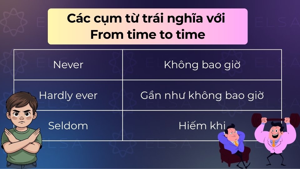 Các cụm từ trái nghĩa với From time to time như never, rarely, seldom, constantly, frequently,...