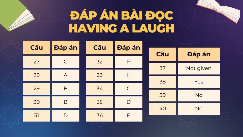 Đáp án Having a Laugh (Cambridge 15 Test 2) Đáp án Having a Laugh (Cambridge 15 Test 2)