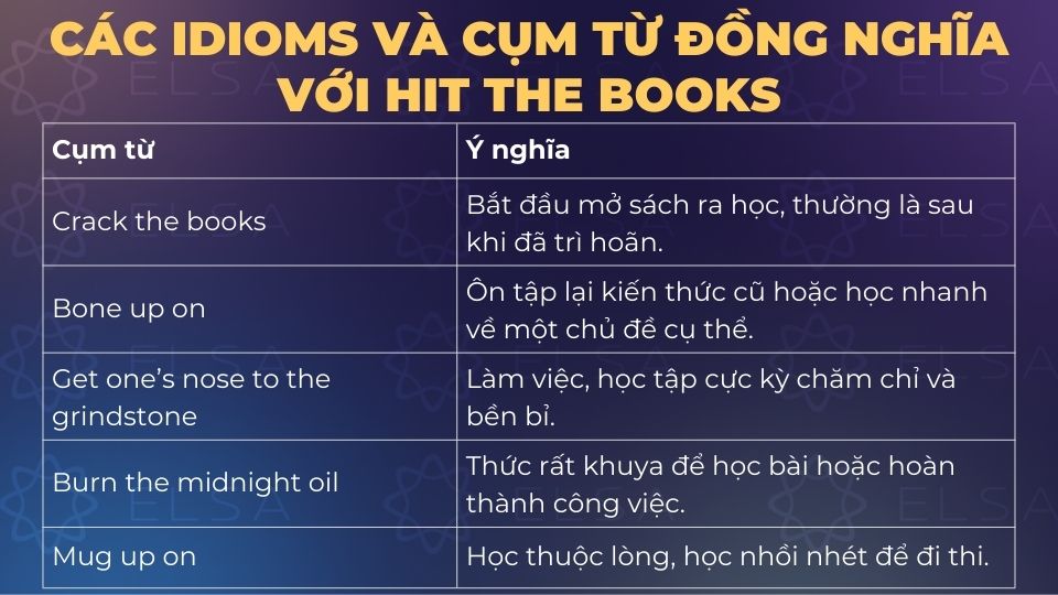 Một số idioms và cụm từ đồng nghĩa tiếng Anh với hit the books