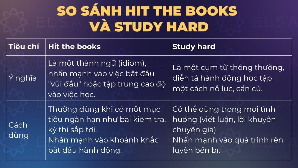 Phân biệt Hit the books và Study hard
