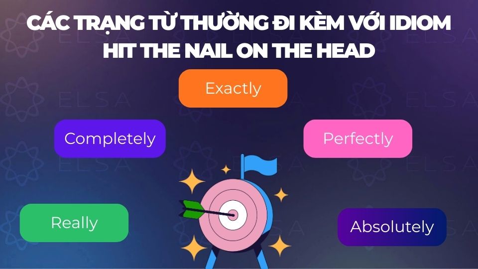 Một số trạng từ đi kèm với hit the nail on the head