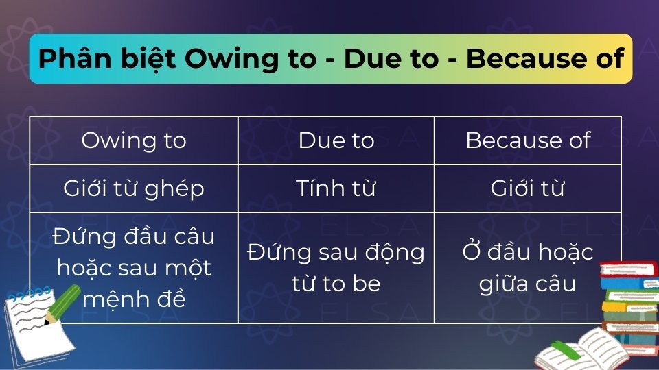 Due to đi sau to be, Owing to thường đứng đầu câu, Because of dùng linh hoạt mọi vị trí
