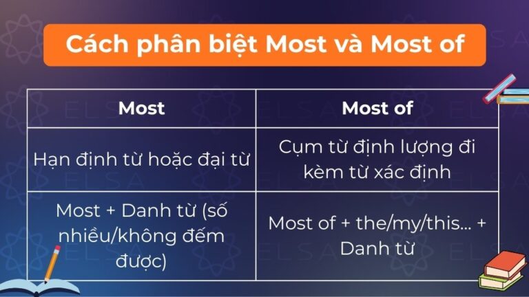 Phân biệt Most, Most of, The most và Almost: Cách dùng & Bài tập