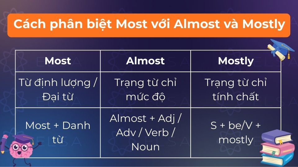 Most đi với danh từ, Almost bổ nghĩa cho số lượng/tính từ, Mostly nghĩa là chủ yếu là
