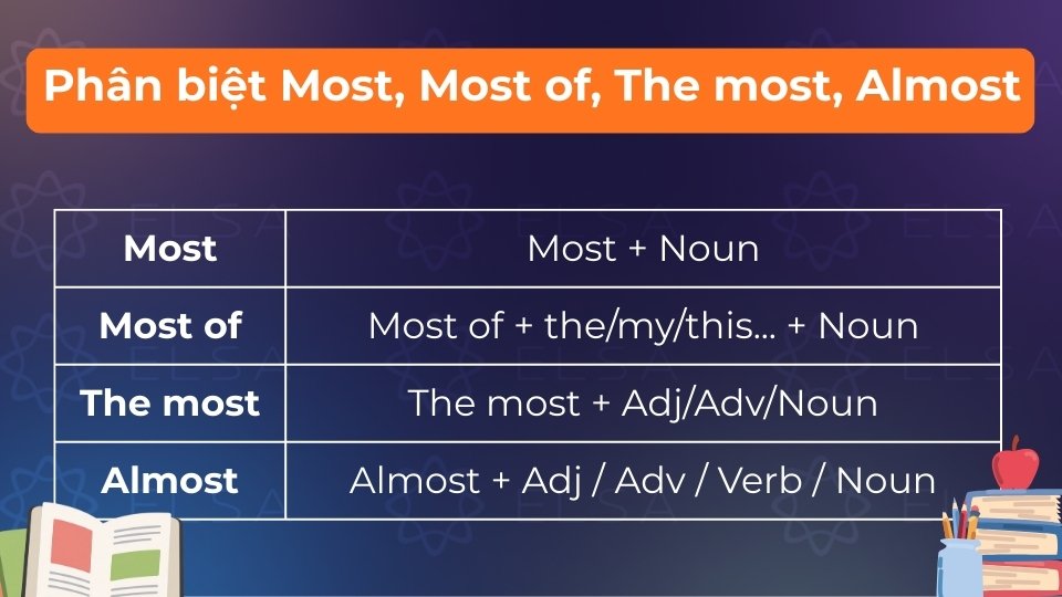 Most đi với danh từ, Most of đi với từ xác định, The most là nhất, Almost là gần như