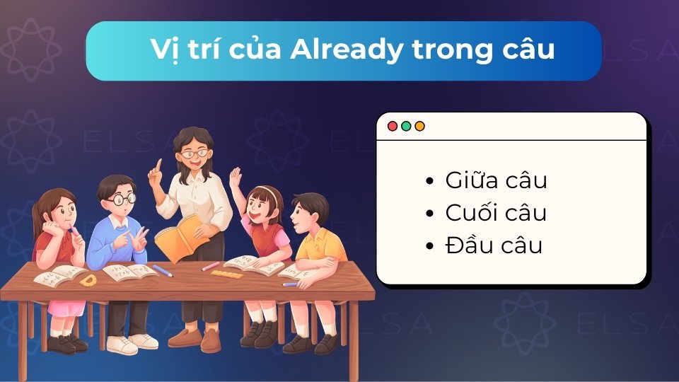 Already thường đứng giữa trợ động từ và động từ chính hoặc đứng ở cuối câu Already thường đứng giữa trợ động từ và động từ chính hoặc đứng ở cuối câu