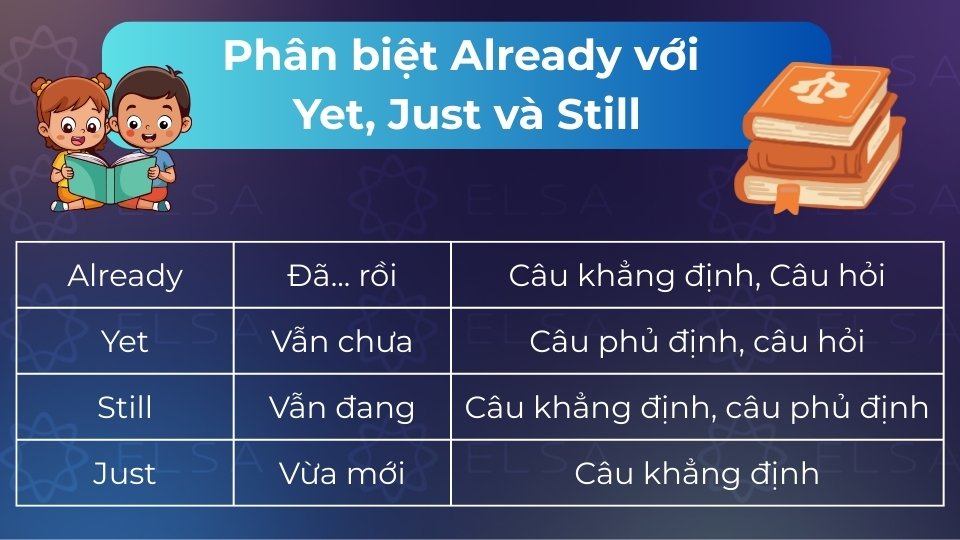 Already dùng cho việc đã xong, Yet là chưa xong, Just là vừa mới, Still là vẫn đang tiếp tục Already dùng cho việc đã xong, Yet là chưa xong, Just là vừa mới, Still là vẫn đang tiếp tục