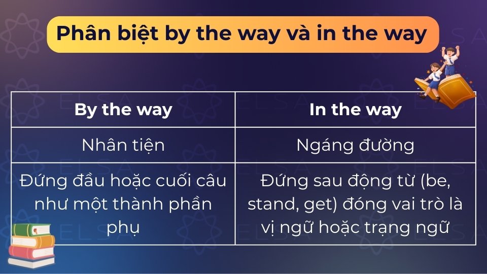 By the way là nhân tiện (từ nối), còn in the way là ngáng đường (vật cản vật lý)