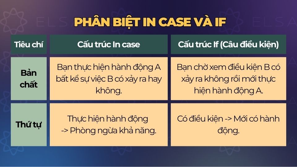 Phân biệt In case và If