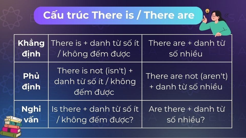 Khẳng định là There is/are, phủ định thêm not, nghi vấn đảo Is/Are lên đầu câu Khẳng định là There is/are, phủ định thêm not, nghi vấn đảo Is/Are lên đầu câu
