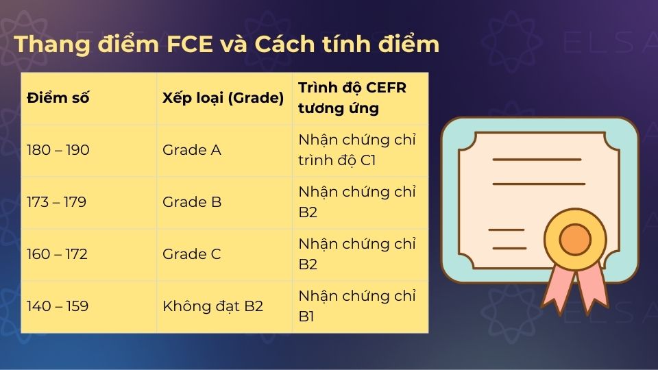 Thang điểm FCE và Cách tính điểm
