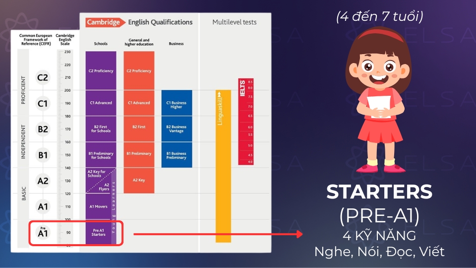 Chứng chỉ Starters có tên gọi đầy đủ là Pre-A1 Starters