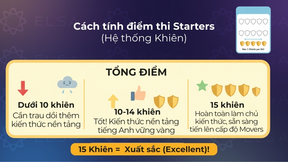 Hệ thống Khiên tính điểm thi Starters