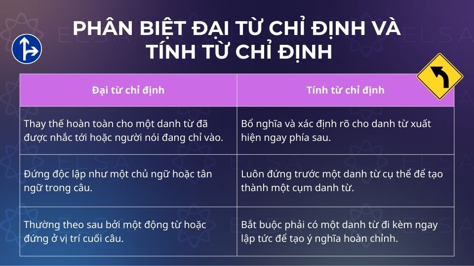 Bảng phân biệt đại từ chỉ định và tính từ chỉ định Bảng phân biệt đại từ chỉ định và tính từ chỉ định