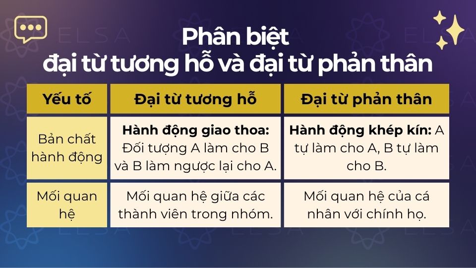 Phân biệt đại từ tương hỗ và đại từ phản thân Phân biệt đại từ tương hỗ và đại từ phản thân