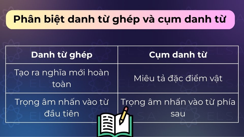 Danh từ ghép tạo nghĩa mới và nhấn âm đầu, cụm danh từ chỉ miêu tả và nhấn âm sau