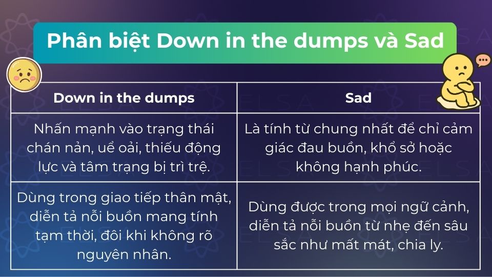 Down in the dumps thân mật, chỉ sự chán nản; Sad dùng chung cho mọi nỗi buồn sâu sắc hơn Down in the dumps thân mật, chỉ sự chán nản; Sad dùng chung cho mọi nỗi buồn sâu sắc hơn