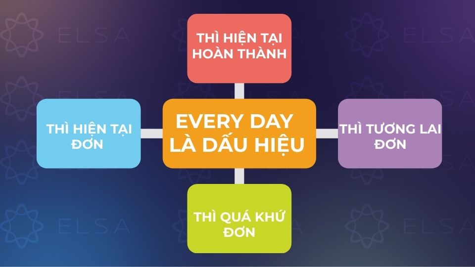 Các thì có every day là dấu hiệu 