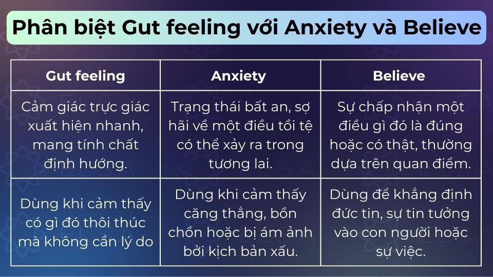 Gut feeling là linh tính tức thì, Anxiety là sự lo lắng, còn Believe là niềm tin chủ quan Gut feeling là linh tính tức thì, Anxiety là sự lo lắng, còn Believe là niềm tin chủ quan