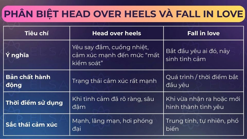 Bảng so sánh head over heels và fall in love