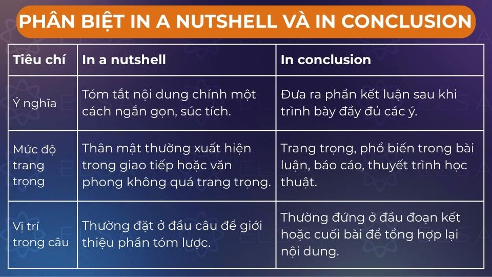 Cách phân biệt In a nutshell và In Conclusion 