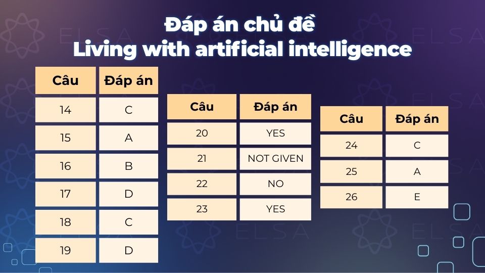Đáp án chủ đề Living with artificial intelligence