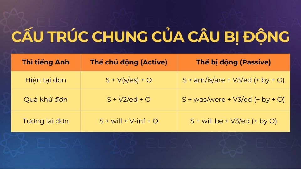 Công thức chuyển từ câu chủ động sang câu bị động