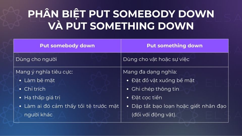 Phân biệt Put somebody down, Put something down Phân biệt Put somebody down, Put something down