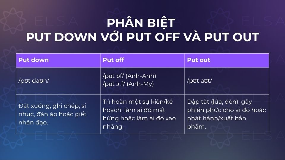 Phân biệt Put down với Put off và Put out Phân biệt Put down với Put off và Put out