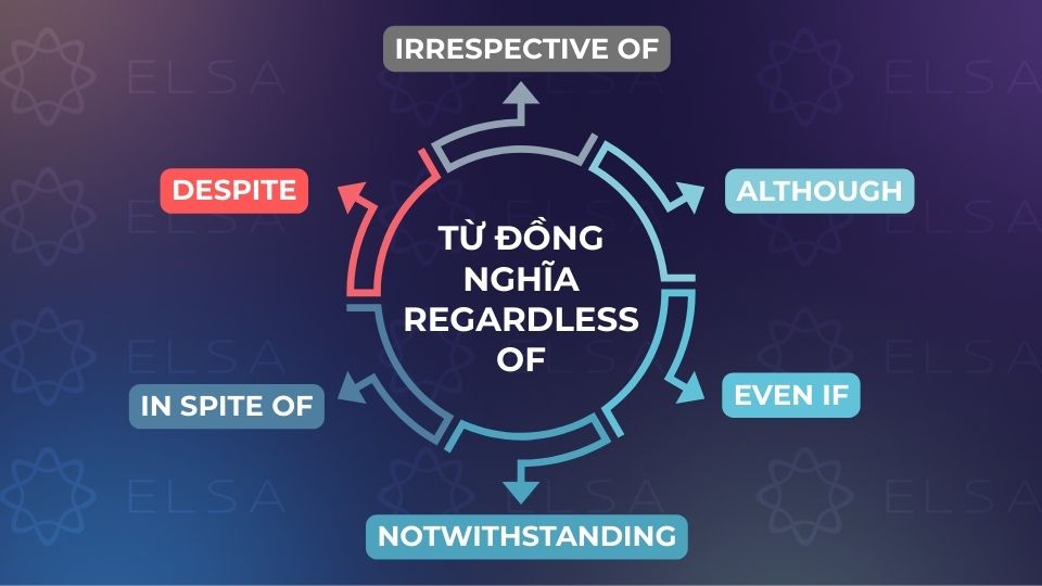 Tổng hợp một số từ đồng nghĩa với regardless of 
