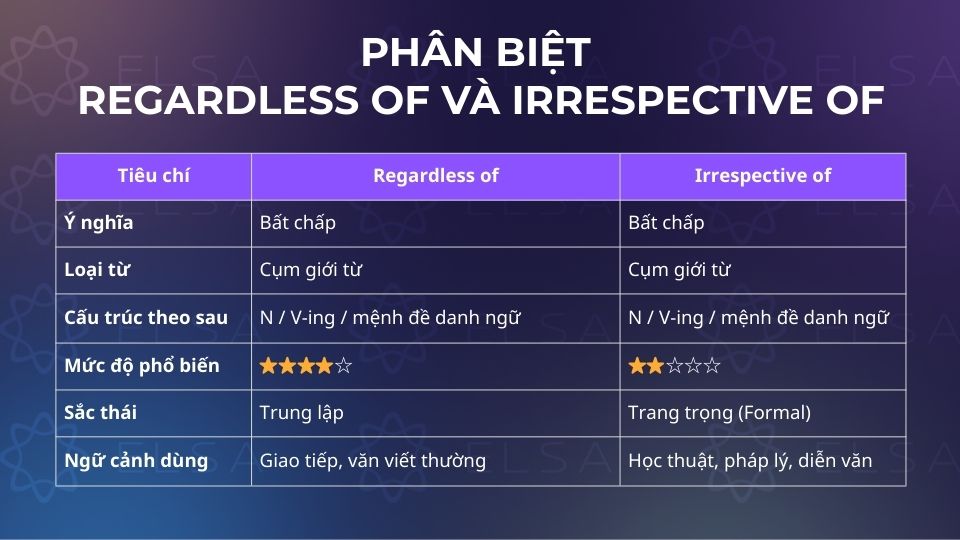 Phân biệt Regardless of và Irrespective of
