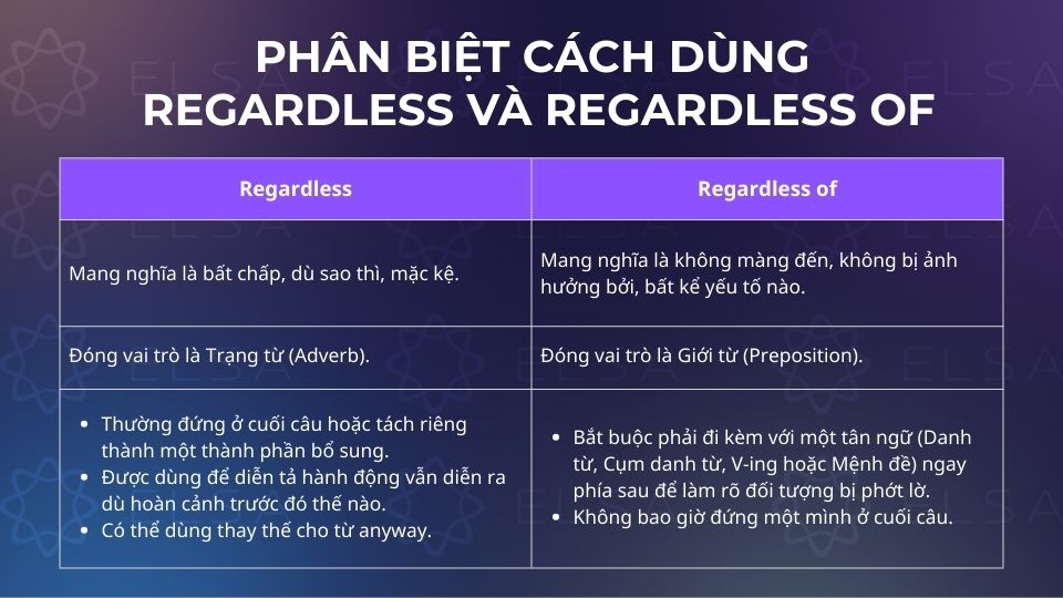 So sánh cách dùng Regardless và Regardless of