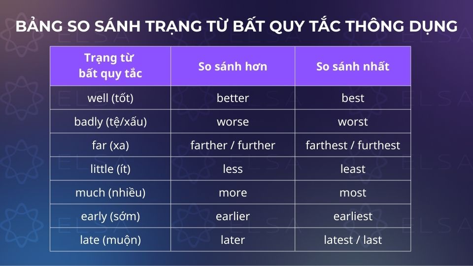 Tổng hợp dạng so sánh của một số trạng từ bất quy tắc thông dụng Tổng hợp dạng so sánh của một số trạng từ bất quy tắc thông dụng