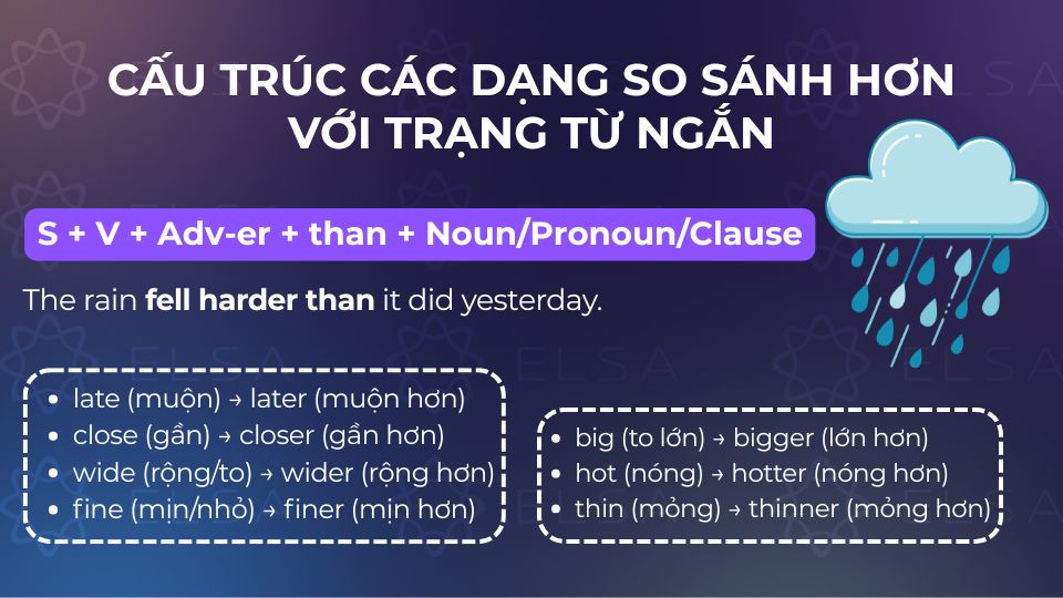 Cấu trúc so sánh hơn với trạng từ ngắn Cấu trúc so sánh hơn với trạng từ ngắn