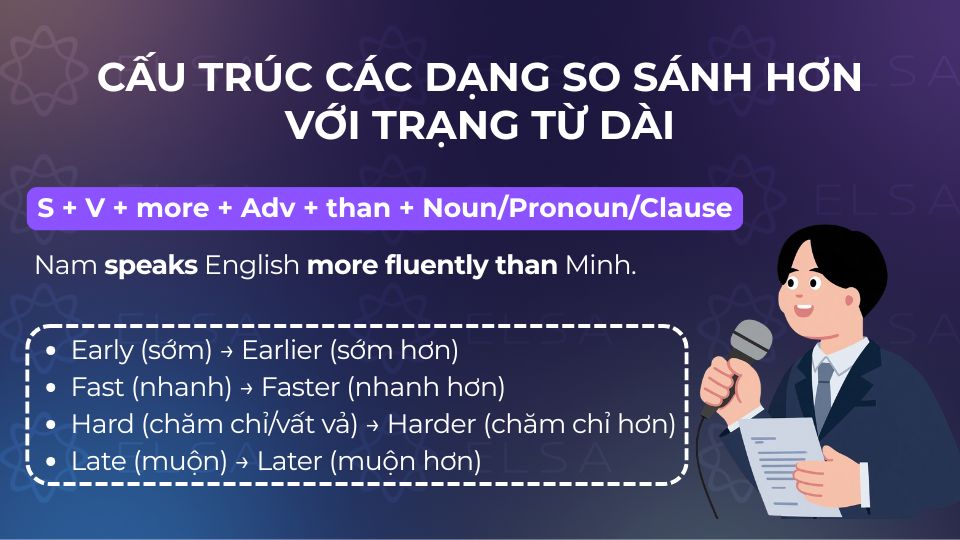 Cấu trúc so sánh hơn với trạng từ dài Cấu trúc so sánh hơn với trạng từ dài