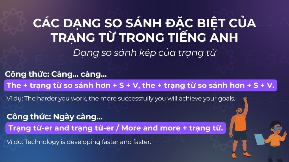 Cấu trúc dạng so sánh kép của trạng từ Cấu trúc dạng so sánh kép của trạng từ