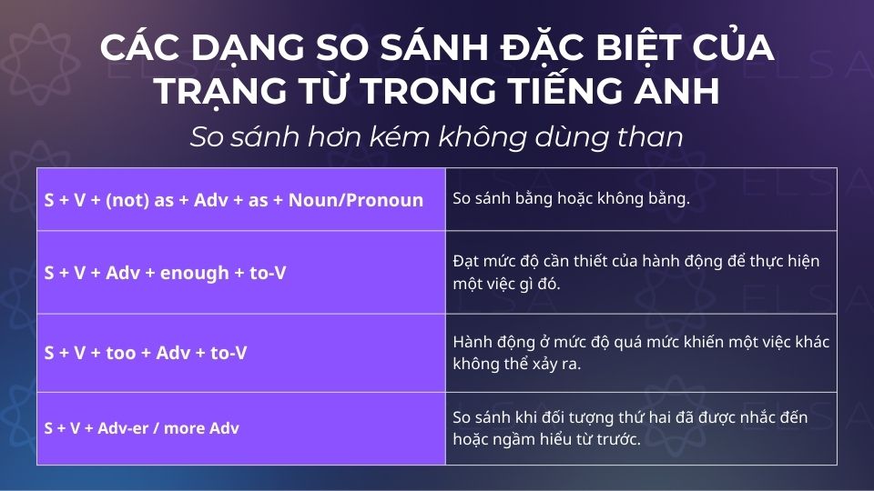 Tổng hợp các cấu trúc so sánh trạng từ đặc biệt không yêu cầu dùng than Tổng hợp các cấu trúc so sánh trạng từ đặc biệt không yêu cầu dùng than