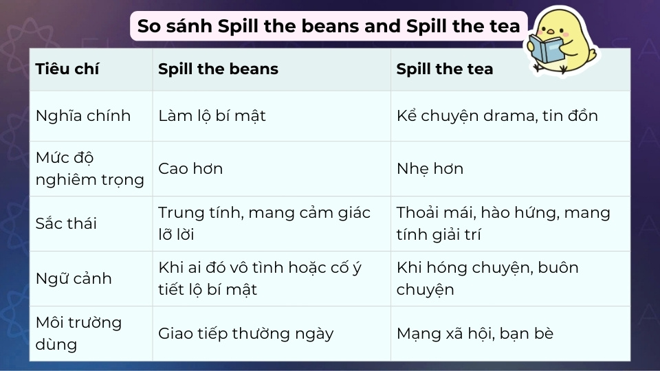 Bảng so sánh Spill the beans and Spill the tea Bảng so sánh Spill the beans and Spill the tea