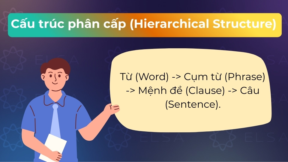 Cấu trúc phân cấp là sự lồng ghép từ thành cụm, mệnh đề rồi đến câu hoàn chỉnh