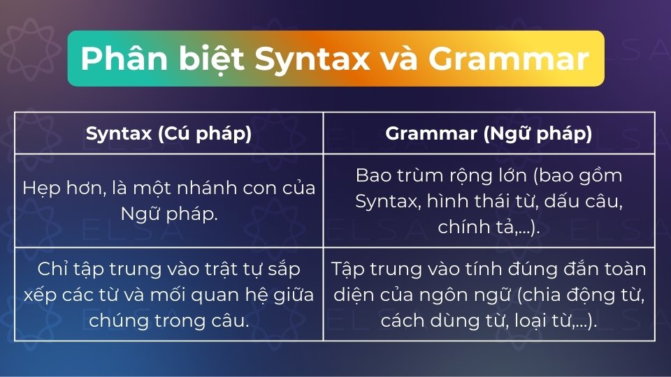 Syntax là quy tắc xếp từ, còn Grammar là tổng thể quy tắc bao gồm cả Syntax và hình thái