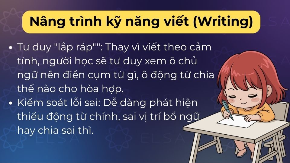Tư duy lắp ghép giúp kiểm soát cấu trúc, hạn chế lỗi sai và viết câu chuẩn logic