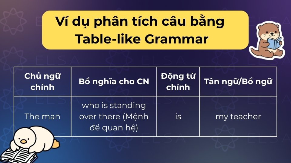 Bảng hóa ví dụ giúp nhận diện rõ chủ ngữ, động từ và các thành phần bổ trợ câu