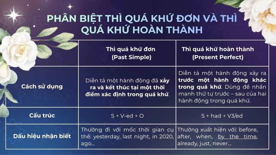 Phân biệt thì quá khứ đơn và thì quá khứ hoàn thành