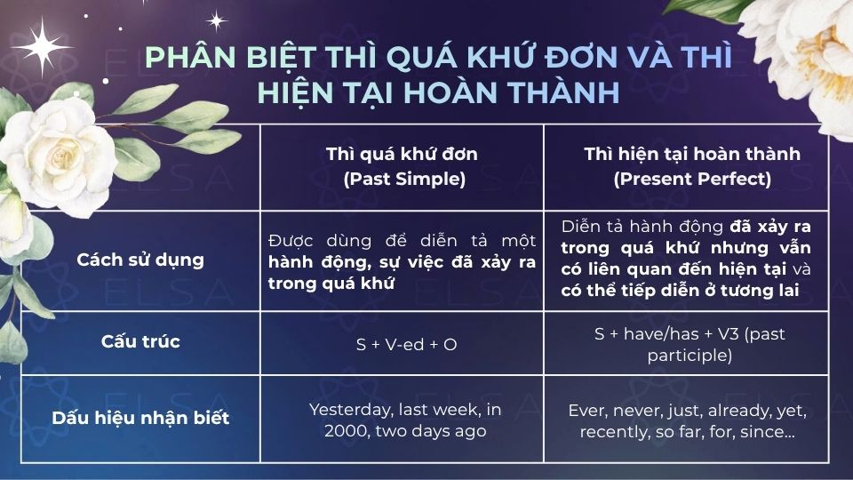 Phân biệt thì quá khứ đơn và thì hiện tại hoàn thành