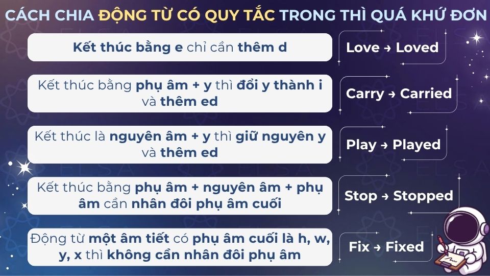 Cách chia động từ có quy tắc (thêm -ed)